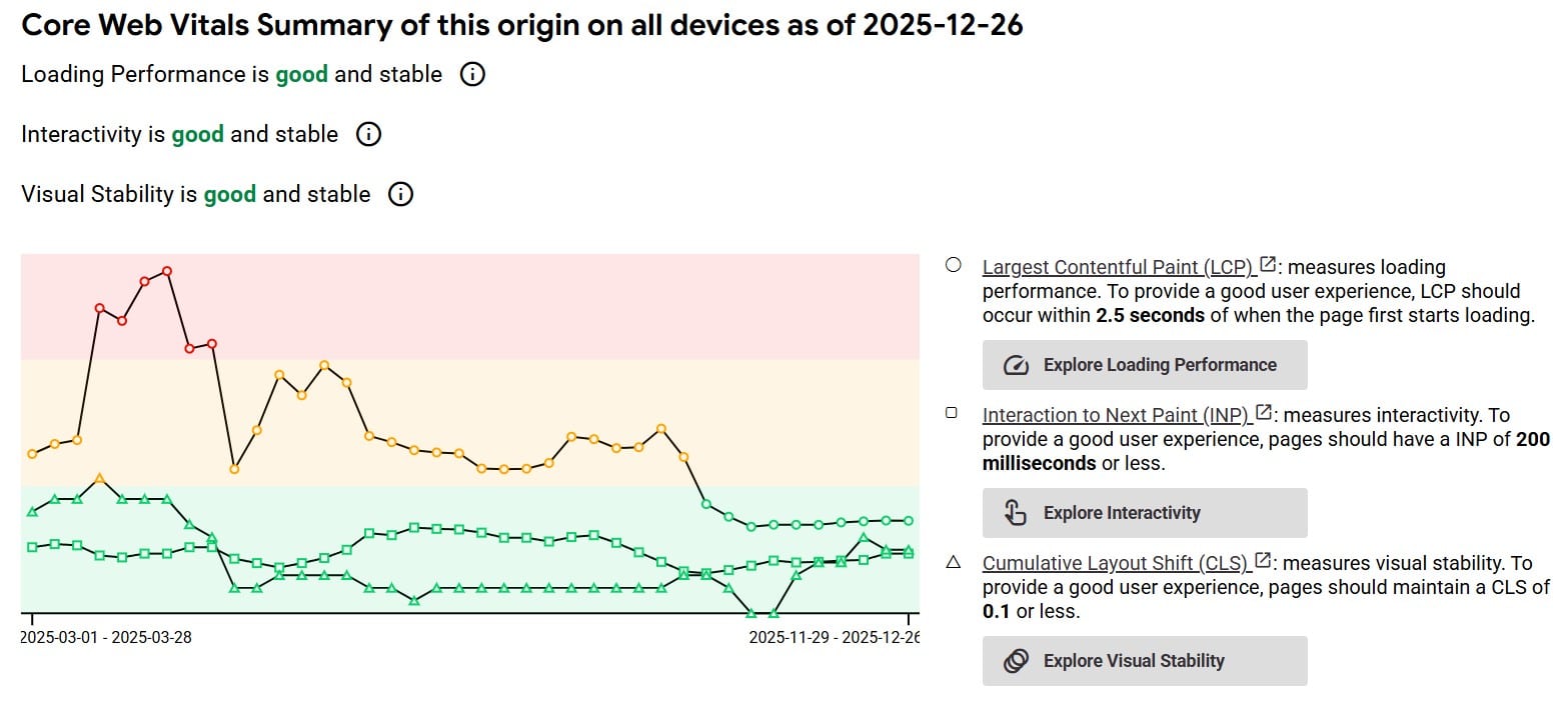 corewebvitals result crux