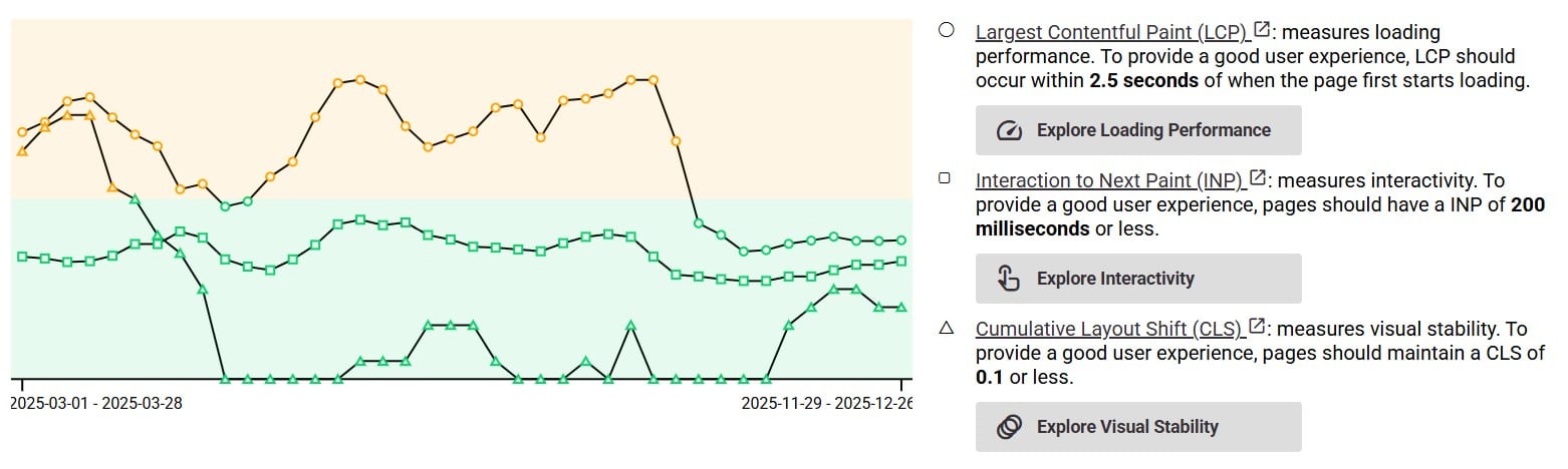 corewebvitals result mobile crux